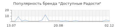 Популярность Доступные Радости