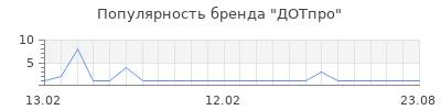 Популярность ДОТпро
