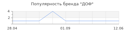Популярность ДОФ