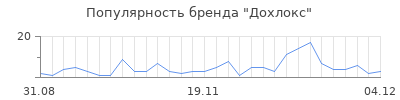 Популярность дохлокс