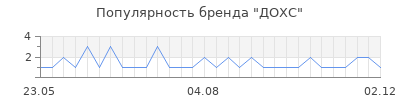 Популярность ДОХС