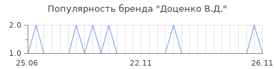 Популярность доценко в д