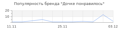 Популярность Дочке понравилось