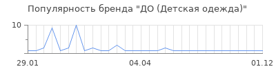 Популярность до детская одежда