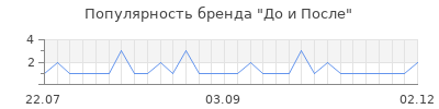 Популярность до и после