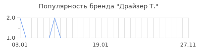 Популярность драйзер т