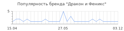 Популярность дракон и феникс