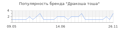 Популярность дракоша тоша