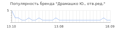 Популярность драмашко ю отв ред