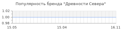 Популярность древности севера