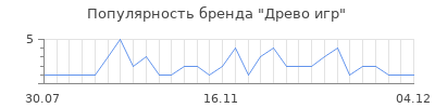Популярность древо игр