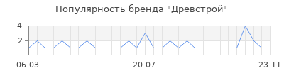 Популярность древстрой
