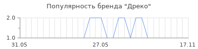 Популярность Дреко
