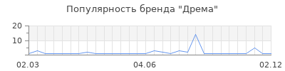 Популярность дрема