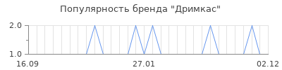Популярность дримкас