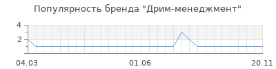 Популярность дрим менеджмент