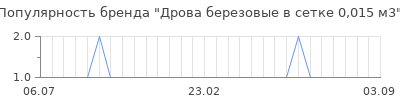 Популярность дрова березовые в сетке 0 015 м3