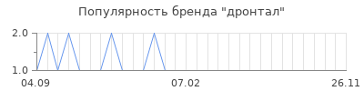 Популярность дронтал