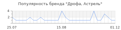 Популярность дрофа астрель