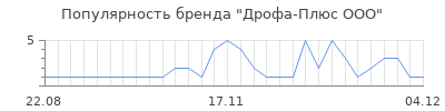 Популярность Дрофа-Плюс ООО