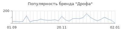 Популярность дрофа