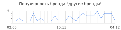 Популярность другие бренды