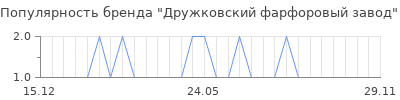 Популярность дружковский фарфоровый завод