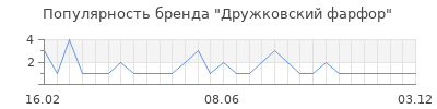 Популярность Дружковский фарфор