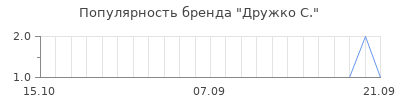 Популярность дружко с