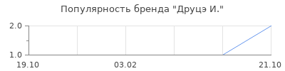 Популярность друцэ и