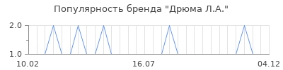 Популярность дрюма л а