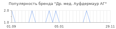 Популярность др мед ауфдермаур аг