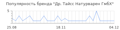 Популярность др тайсс натурварен гмбх