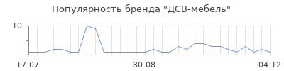 Популярность дсв мебель