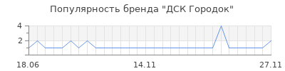 Популярность дск городок
