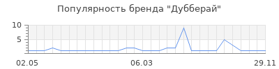 Популярность Дубберай