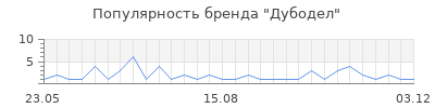 Популярность дубодел