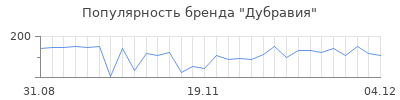 Популярность дубравия