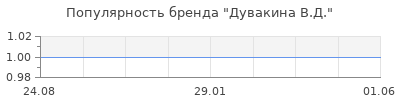 Популярность дувакина в д