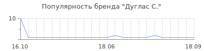 Популярность дуглас с
