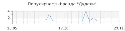 Популярность дудоли