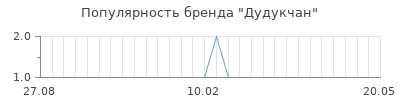 Популярность дудукчан