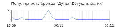 Популярность Дунья Догуш пластик