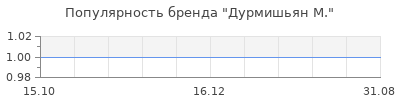 Популярность дурмишьян м