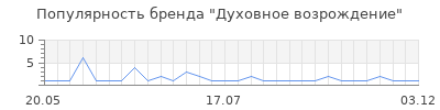Популярность духовное возрождение