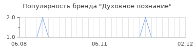 Популярность духовное познание