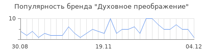 Популярность духовное преображение