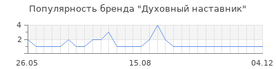 Популярность Духовный наставник
