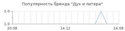 Популярность дух и литера