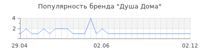 Популярность Душа Дома
